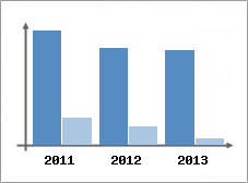 Chiffre d'affaires et Rentabilit