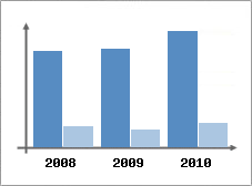 Chiffre d'affaires et Rentabilit