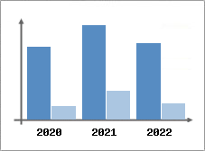 Chiffre d'affaires et Rentabilit