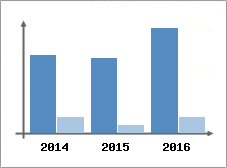 Chiffre d'affaires et Rentabilit