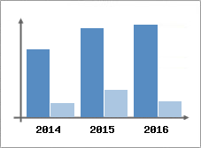 Chiffre d'affaires et Rentabilit