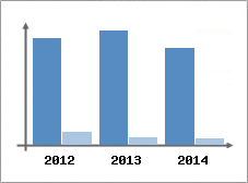 Chiffre d'affaires et Rentabilit