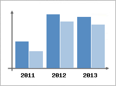 Chiffre d'affaires et Rentabilit