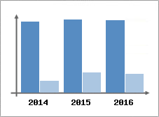 Chiffre d'affaires et Rentabilit