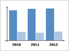 Chiffre d'affaires et Rentabilit