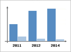 Chiffre d'affaires et Rentabilit