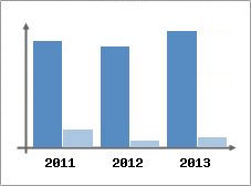 Chiffre d'affaires et Rentabilit