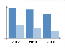 Chiffre d'affaires et Rentabilit