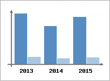 Chiffre d'affaires et Rentabilit