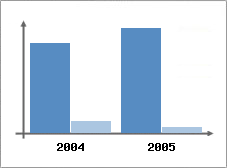 Chiffre d'affaires et Rentabilité