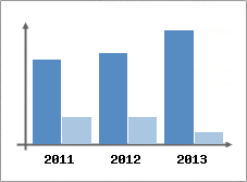 Chiffre d'affaires et Rentabilit