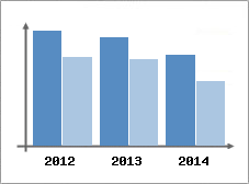 Chiffre d'affaires et Rentabilit