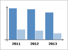 Chiffre d'affaires et Rentabilit