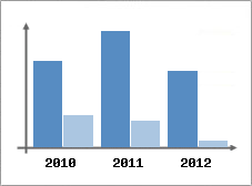 Chiffre d'affaires et Rentabilit