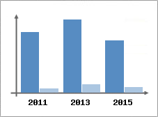 Chiffre d'affaires et Rentabilité