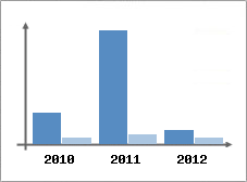 Chiffre d'affaires et Rentabilit
