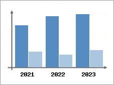 Chiffre d'affaires et Rentabilit