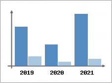 Chiffre d'affaires et Rentabilit