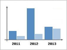 Chiffre d'affaires et Rentabilit
