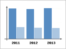 Chiffre d'affaires et Rentabilit