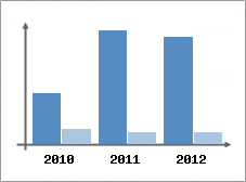 Chiffre d'affaires et Rentabilit