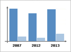 Chiffre d'affaires et Rentabilit