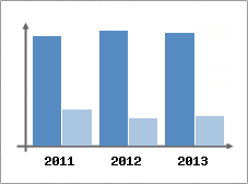 Chiffre d'affaires et Rentabilit