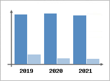 Chiffre d'affaires et Rentabilit