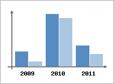 Chiffre d'affaires et Rentabilit