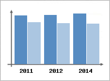 Chiffre d'affaires et Rentabilit