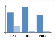 Chiffre d'affaires et Rentabilit