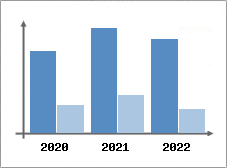 Chiffre d'affaires et Rentabilité