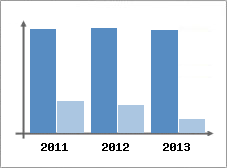 Chiffre d'affaires et Rentabilit