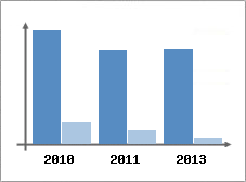 Chiffre d'affaires et Rentabilit