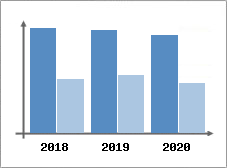 Chiffre d'affaires et Rentabilité
