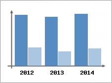 Chiffre d'affaires et Rentabilit