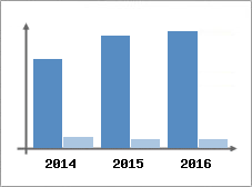 Chiffre d'affaires et Rentabilit