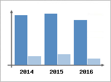 Chiffre d'affaires et Rentabilit