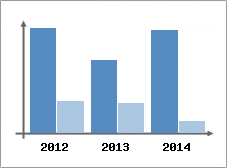 Chiffre d'affaires et Rentabilit