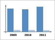 Chiffre d'affaires et Rentabilit