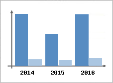 Chiffre d'affaires et Rentabilit
