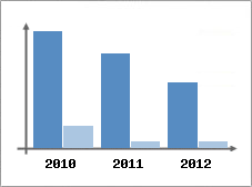Chiffre d'affaires et Rentabilit