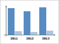 Chiffre d'affaires et Rentabilit