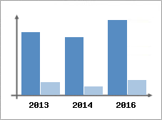 Chiffre d'affaires et Rentabilit