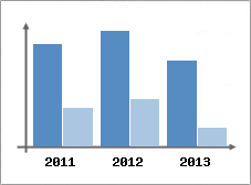 Chiffre d'affaires et Rentabilit