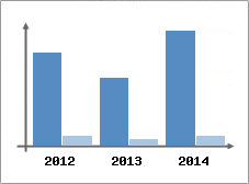 Chiffre d'affaires et Rentabilit