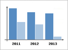 Chiffre d'affaires et Rentabilit