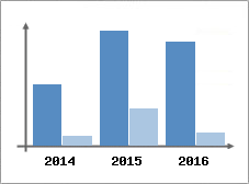 Chiffre d'affaires et Rentabilit