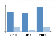 Chiffre d'affaires et Rentabilit