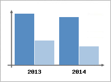 Chiffre d'affaires et Rentabilit